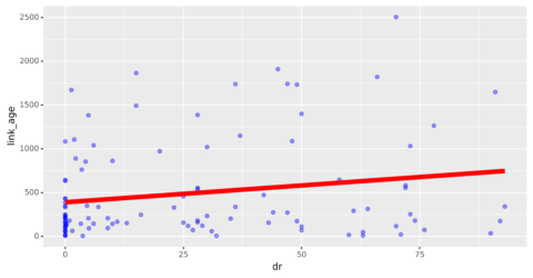 data chart of link age