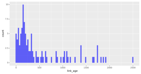 bar graph for link age