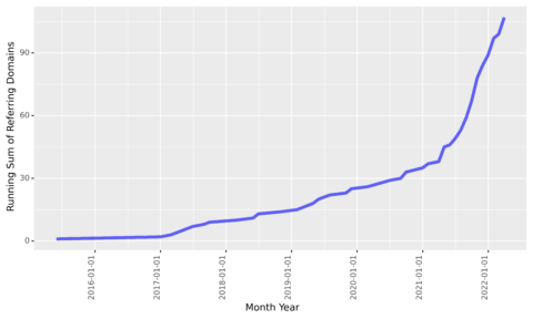 line graph of culmulative sum of links