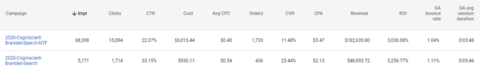 How Client N's First Time vs Repeat Shopper behavior performed