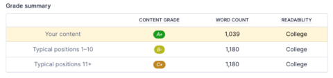 Clearscope grade summary graph with content grade, word count, and readability