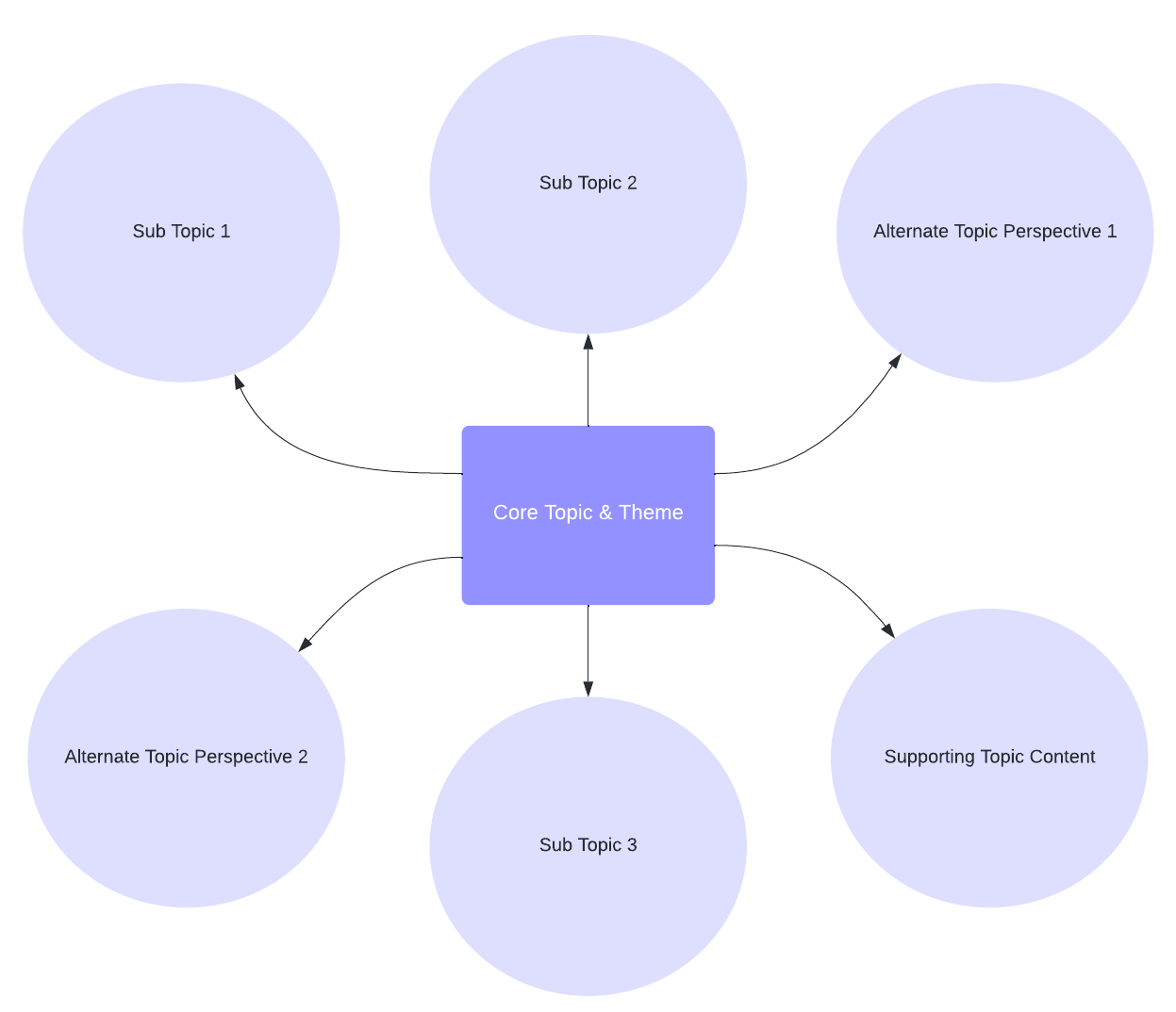 General Content Hub Layout