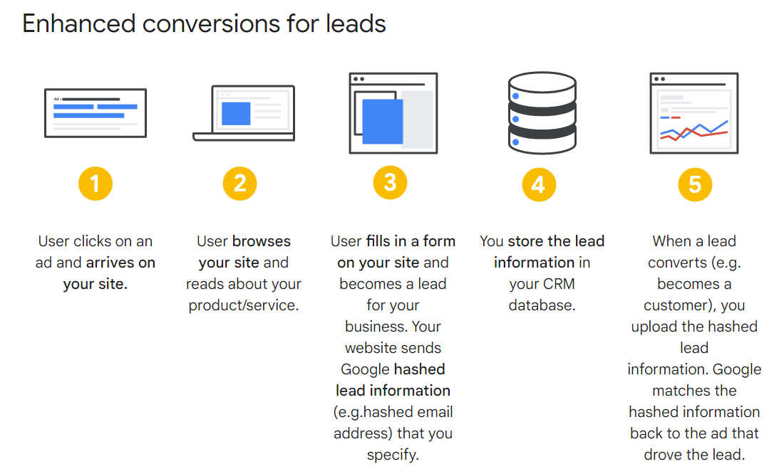 Steps on how enhanced conversions for leads work in Google Ads