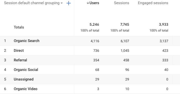 GA4_Traffic acquisition report_channel grouping_screenshot