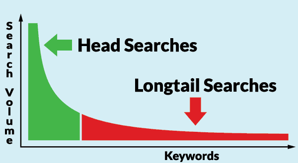 Head and Long-tail Search Queries Graph