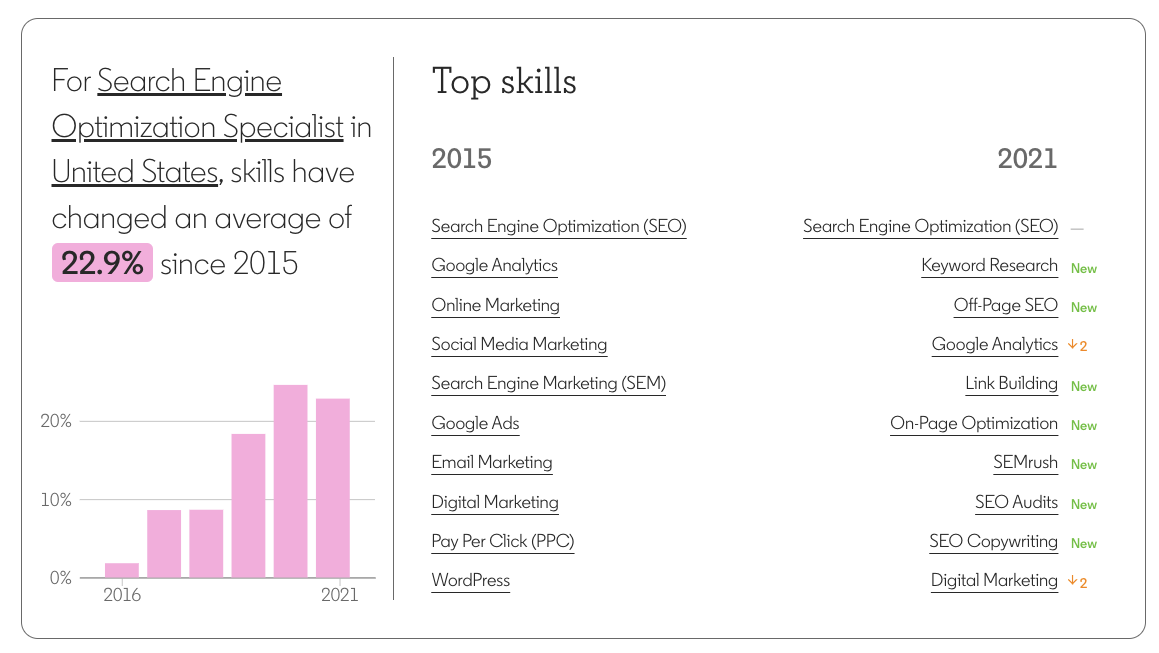 New LinkedIn Tool Finds Top Skills Needed For Any Job