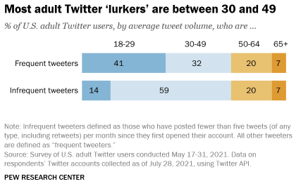 Nearly 50% Of Twitter Users Tweet Less Than 5 Times A Month