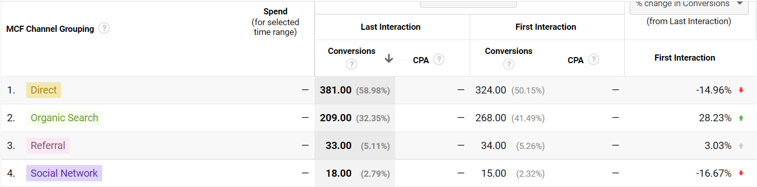 An example of the Model Comparison report in Google Analytics.