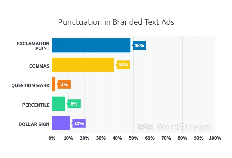 Punctuation in best branded ads