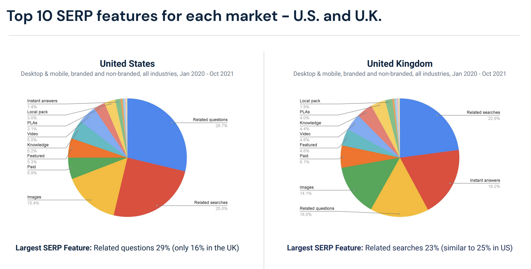 Top 10 Serp Features US UK