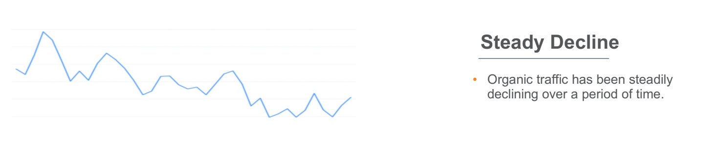 How Much Revenue Are You Losing From Organic Traffic Declines