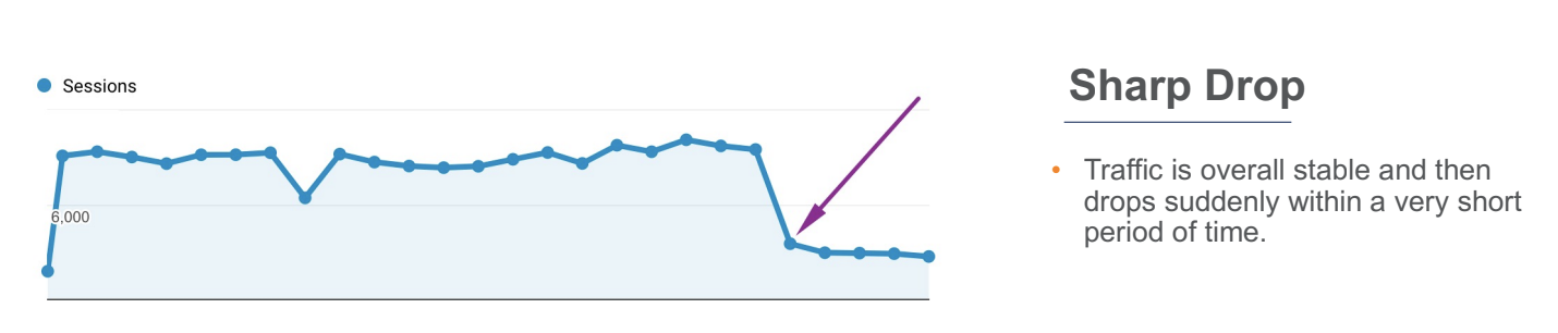 How Much Revenue Are You Losing From Organic Traffic Declines