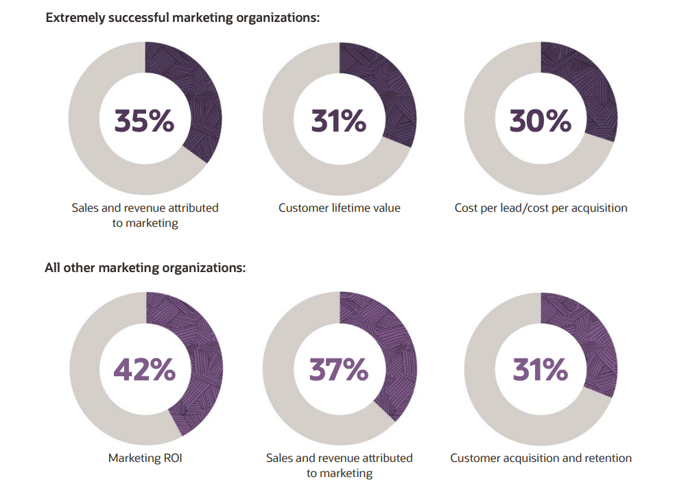 Oracle report - marketing metrics survey results