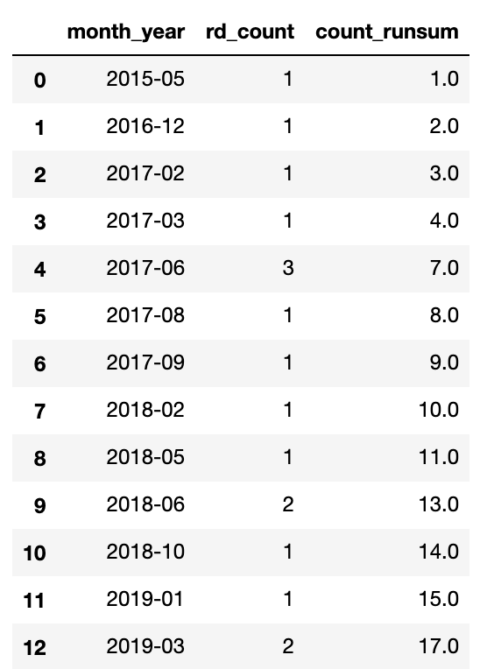 calculate a running average of the Domain Rating