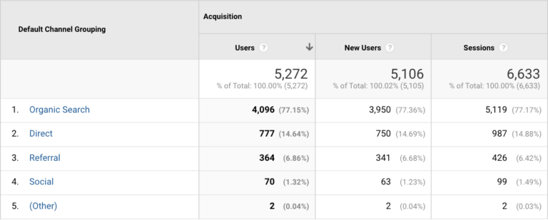 UA_Traffic acquisition report by default channel grouping_screenshot