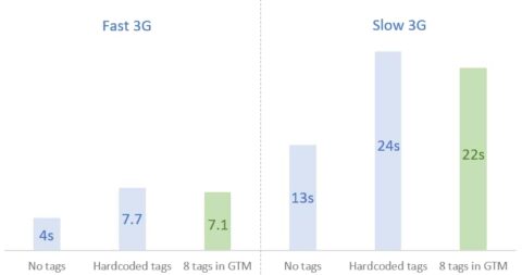 analytics mania site speed study