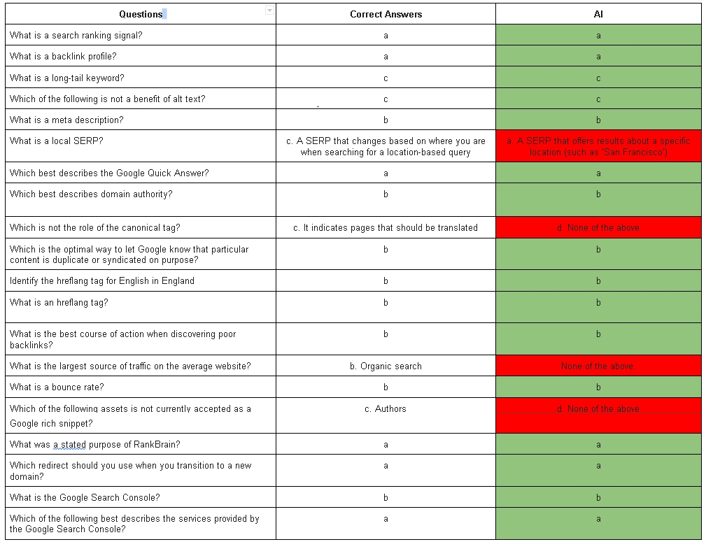 AI can answer a SEO quizz