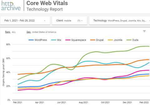 Content Management System Core Web Vitals Performance Ranked