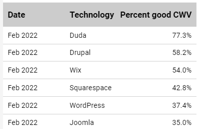 CMS Core Web Vitals Rankings