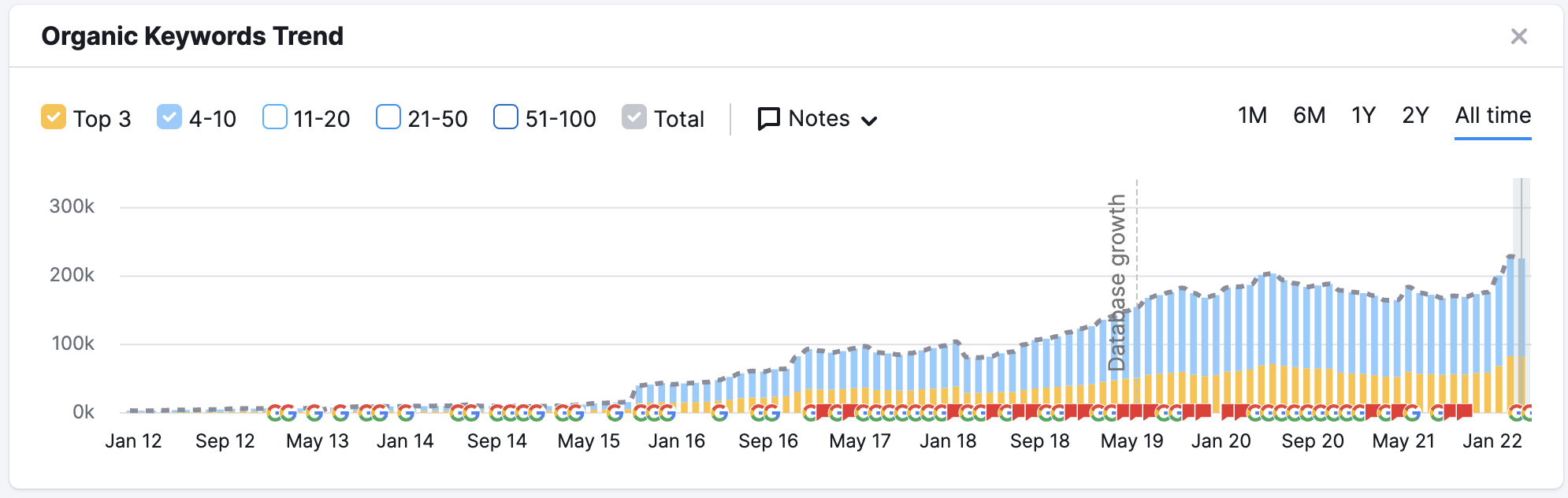 First page Google rankings