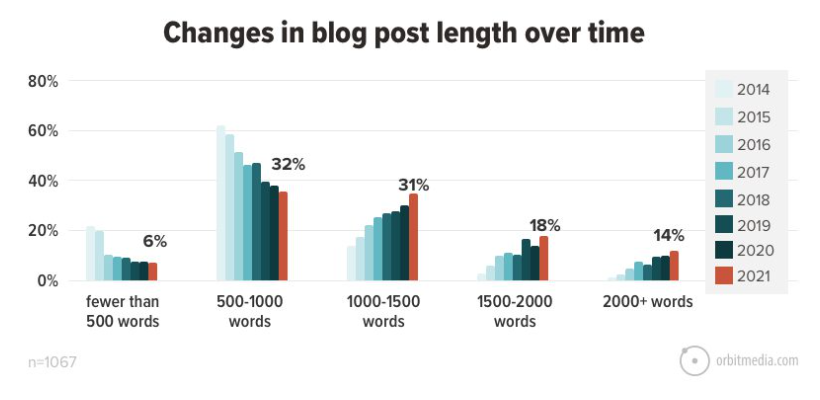 Changes in blog post length over time