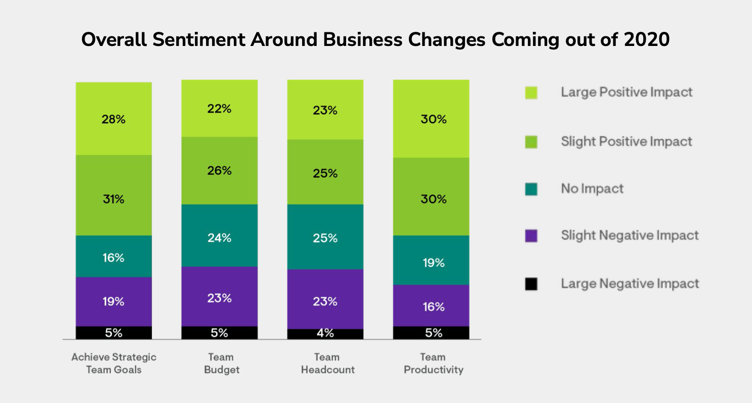 State of Organic Marketing in 2022: SEO Top Priorities