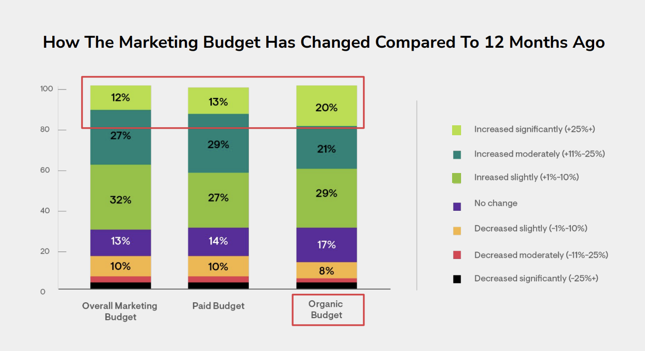 State of Organic Marketing in 2022: SEO Top Priorities