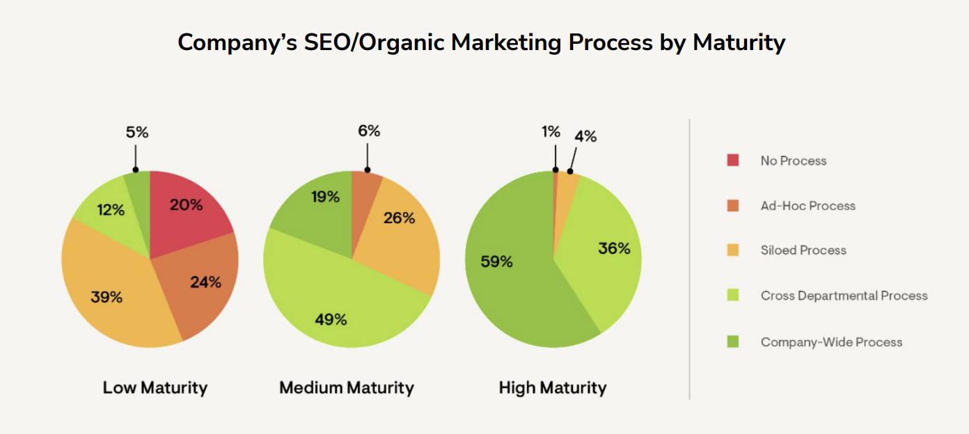 State of Organic Marketing in 2022: SEO Top Priorities