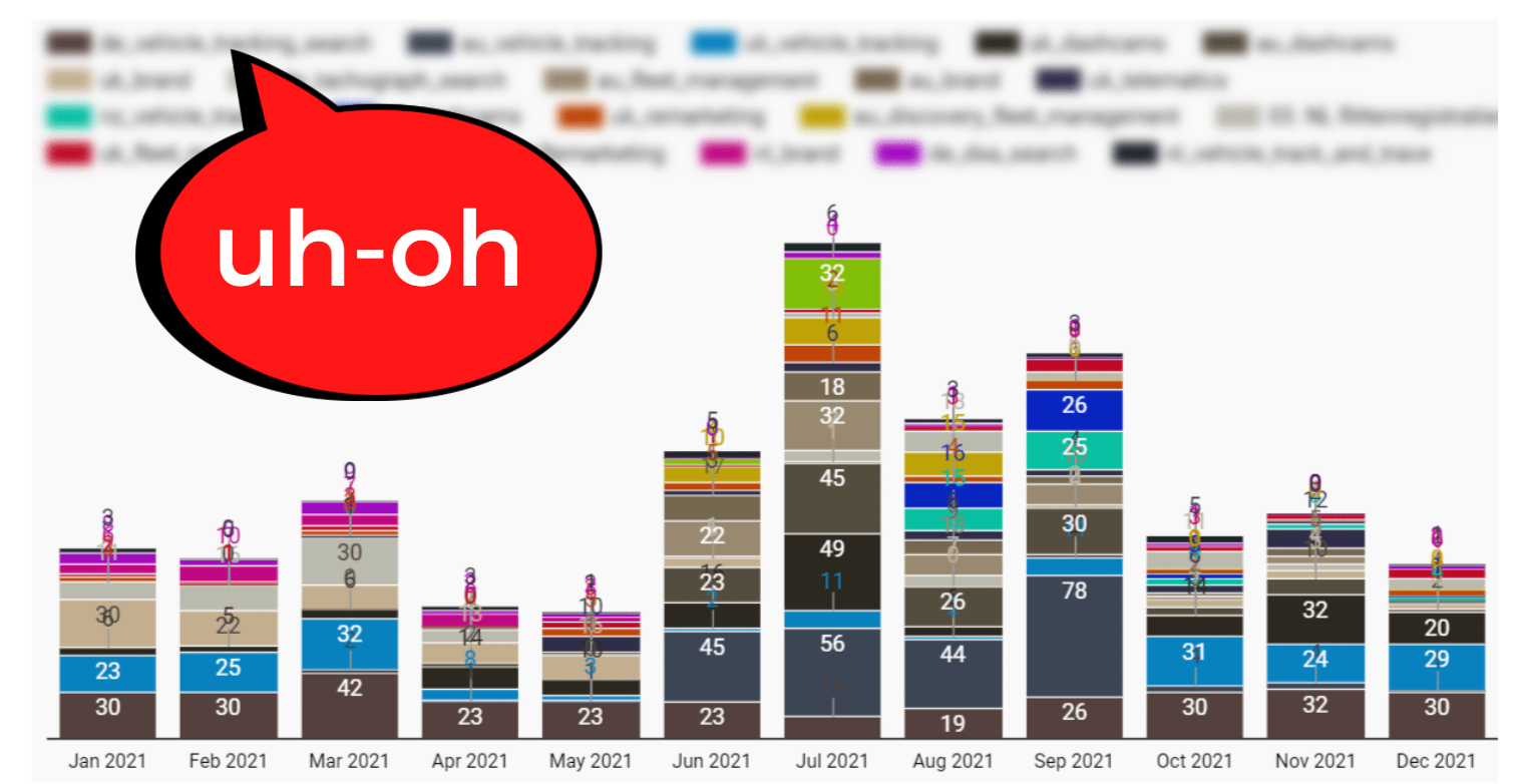 Stacked bar chart with more than 40 campaigns