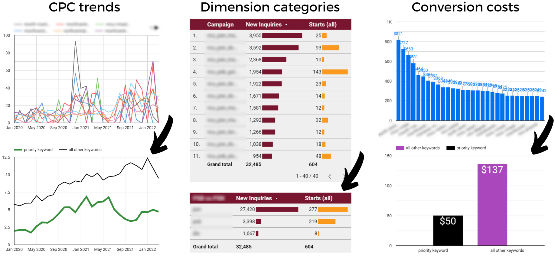 Compilation of charts and tables before and after using custom fields with case statements