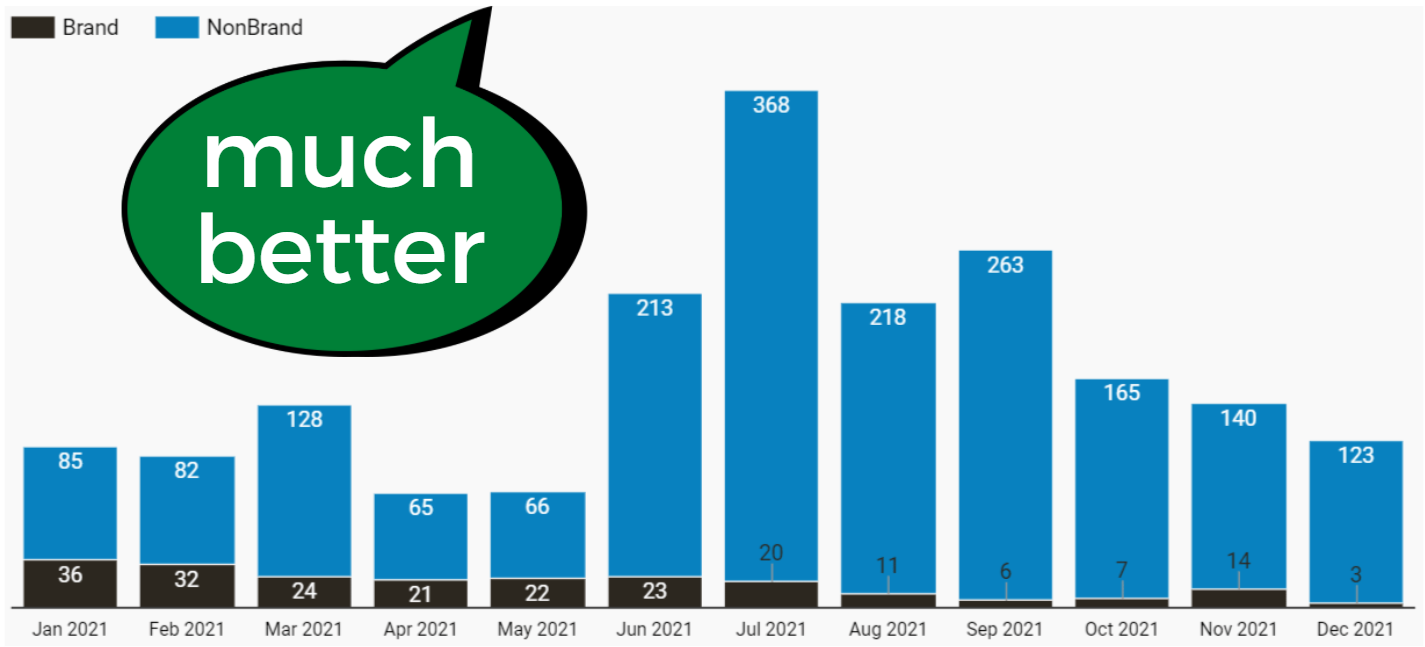 Stacked bar chart of brand and nonbrand campaign groups over time