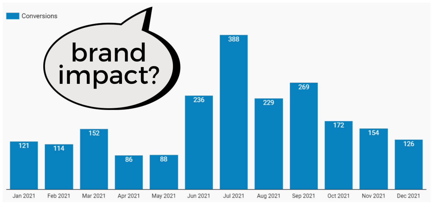 Bar chart of conversions over time