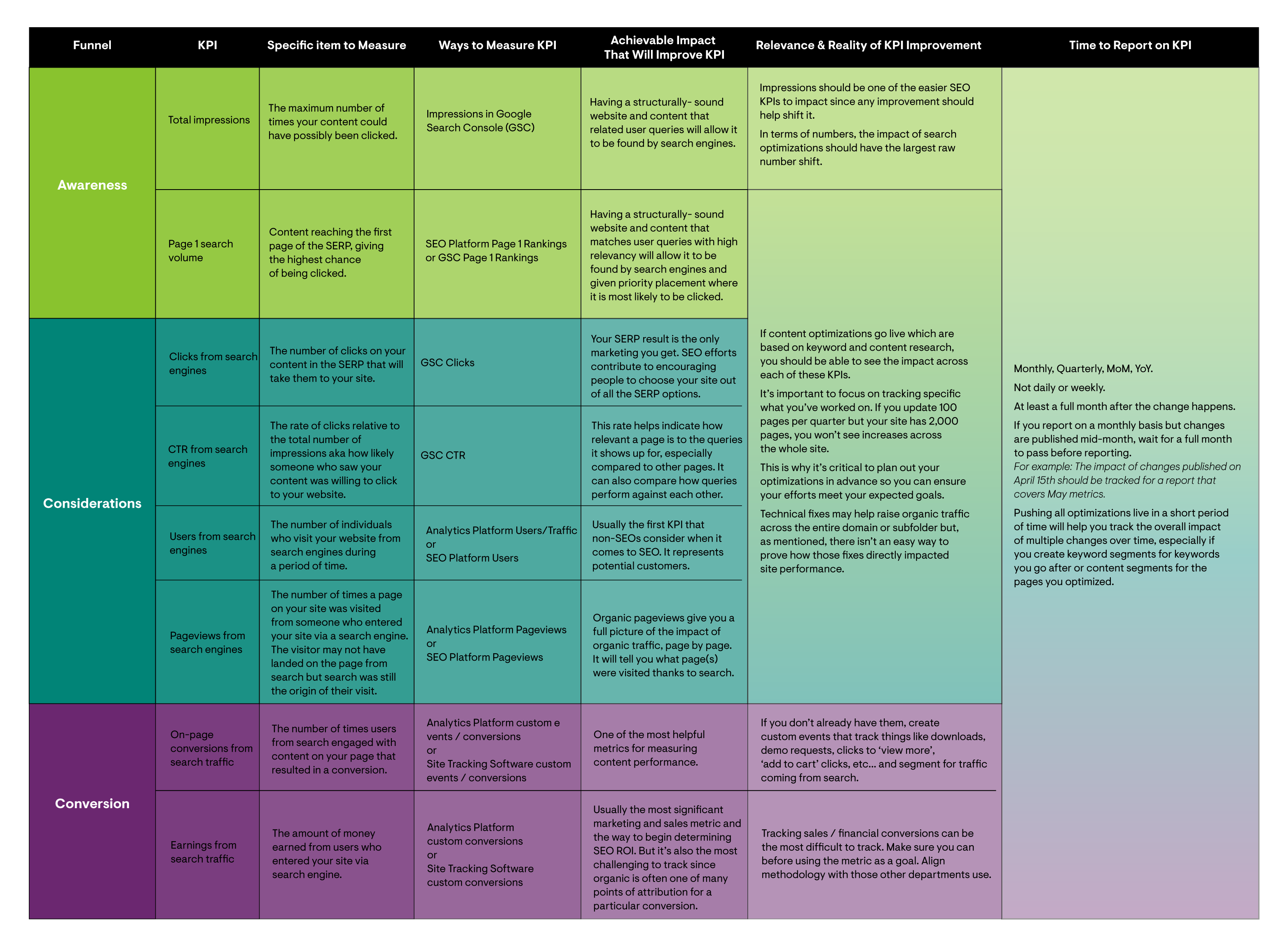 SEO smart goals matrix