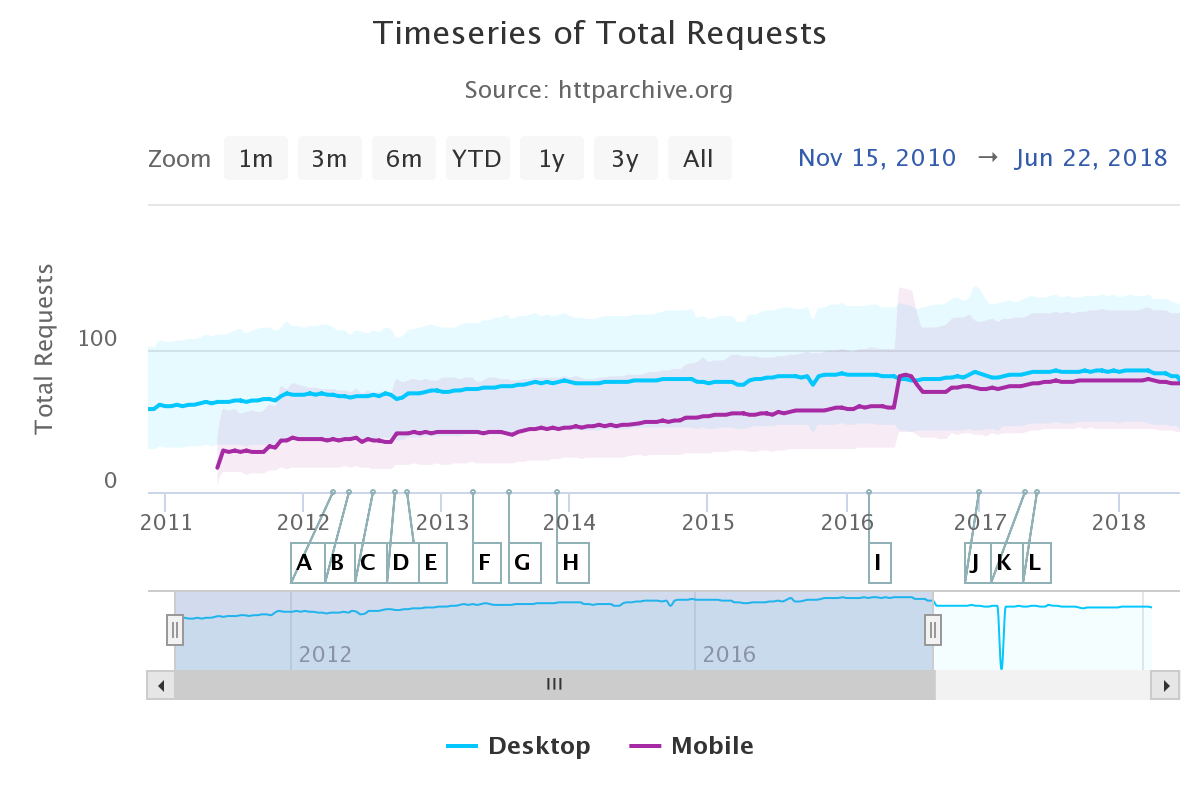website total requests over time