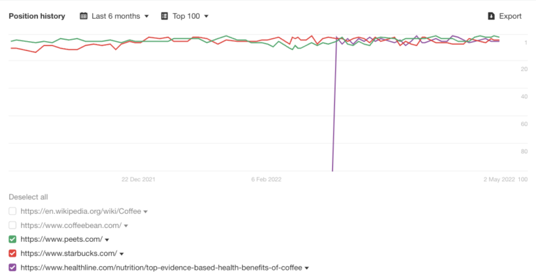 enterprise_seo_serp_analysis_example_healthline_coffee