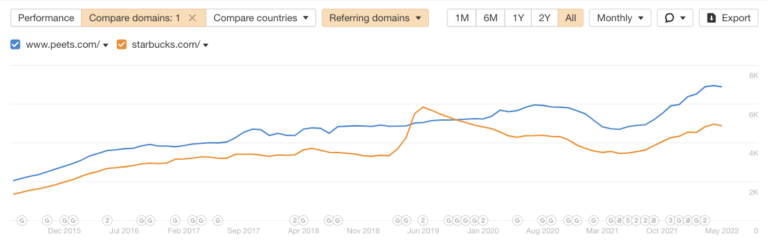 referring_domain_comparison_screenshot_ahrefs