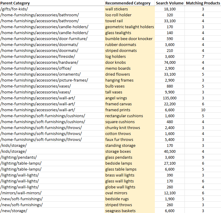 A csv file export showing new subcategories generated automatically using Python