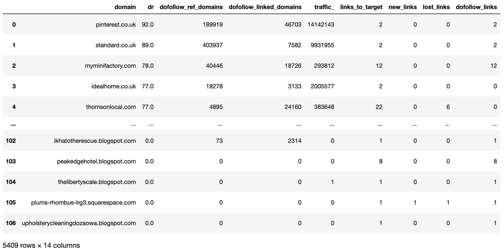 Ahrefs competitor data