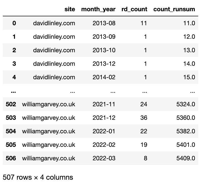 Ahrefs cumulative sum data