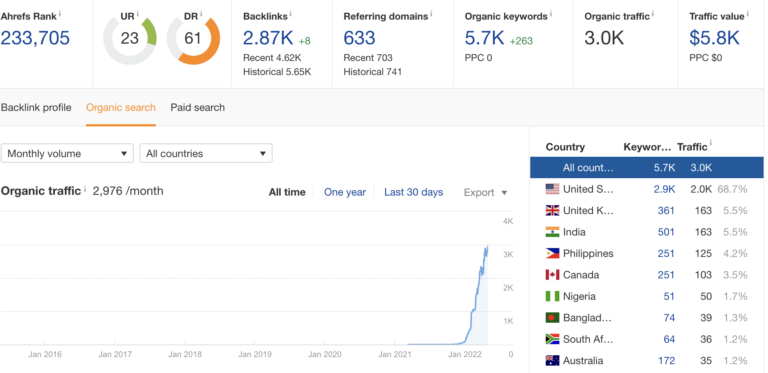 organic traffic growth ahrefs results