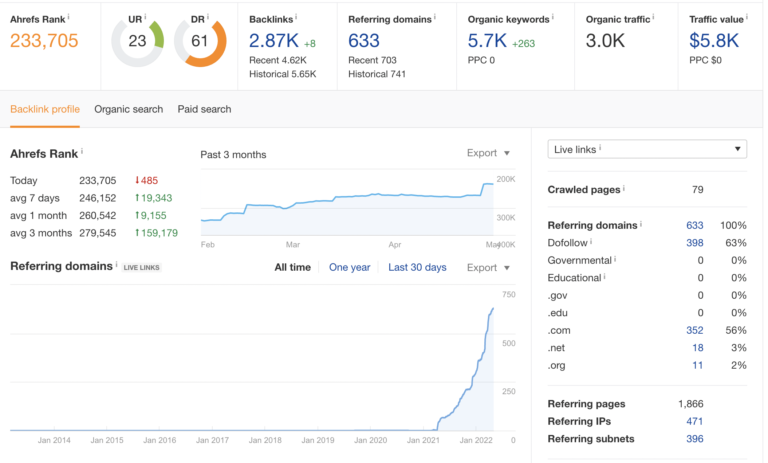 organic traffic results ahrefs