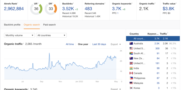 growth graph from ahrefs link building efforts