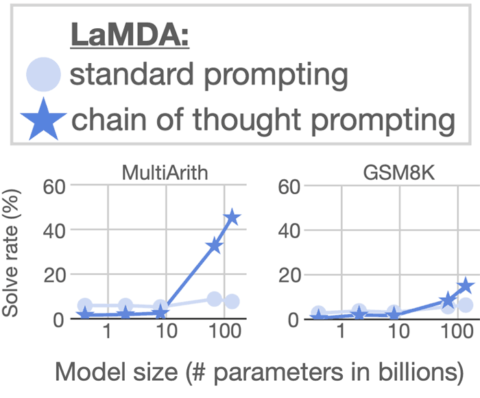 Chain of Thought Prompting and LaMDA