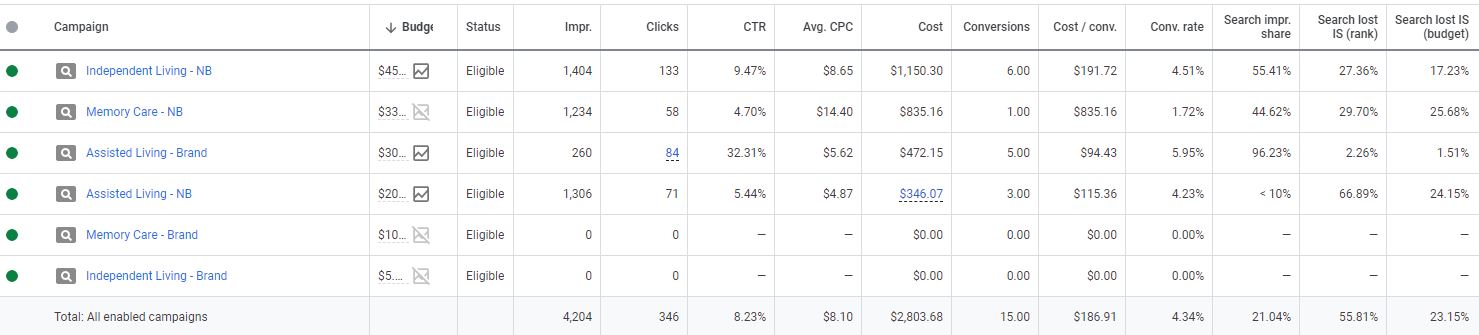 Understanding the SEM related valuation of senior living services