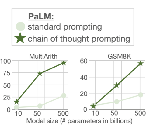 Chain of Thought Prompting and PaLM