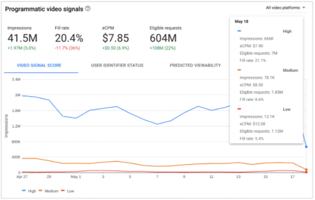 Google introduced a Programmatic video signals dashboard in Ad Manager.