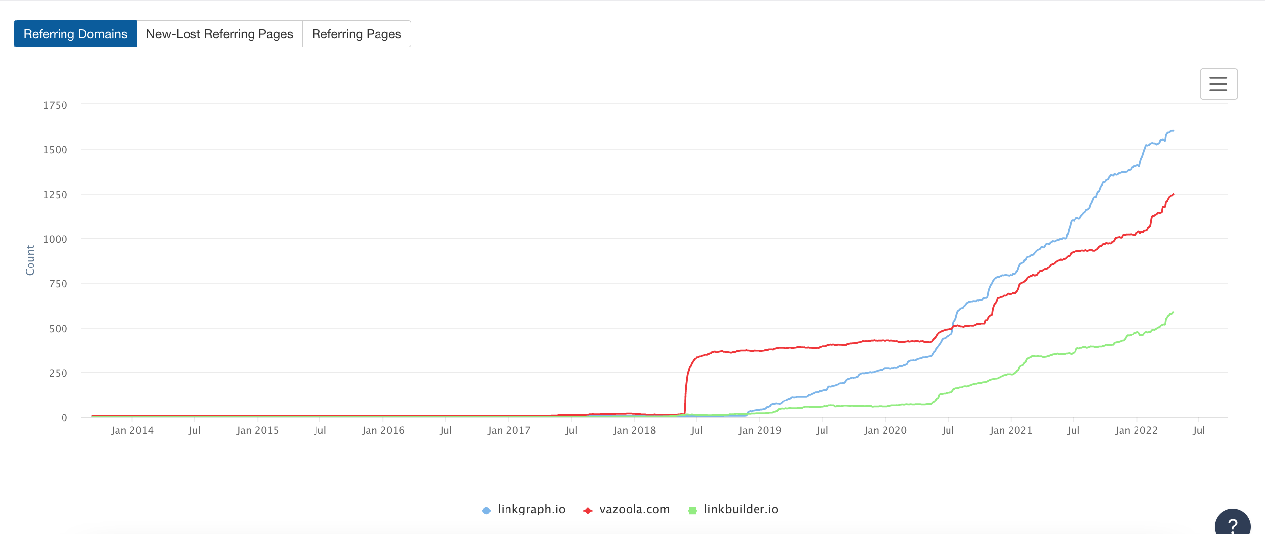 unique referring domains competitors in Ahrefs