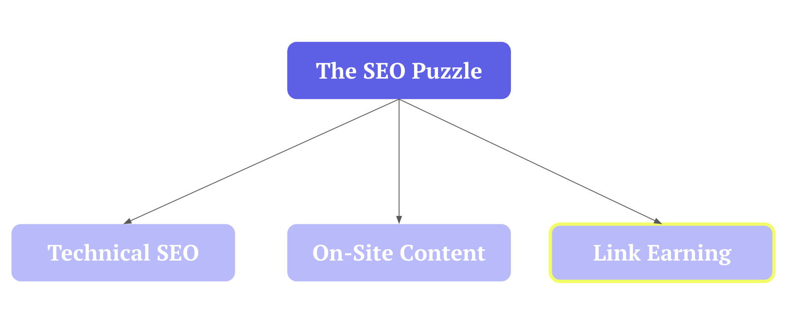 How To Improve Your Organic Growth: Stop Building Links & Start Earning Them