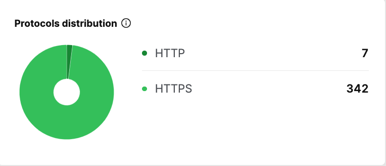 screenshot of protocols distribution feature in SearchAtlas SEO software