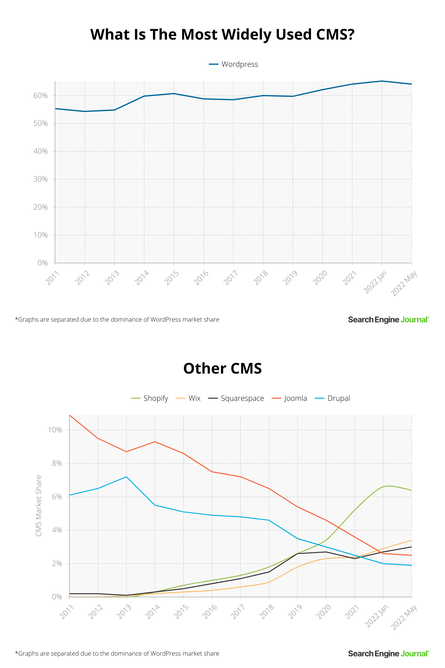 widely used CMS vs. other CMS